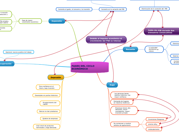 FASES DEL CICLO ECONÓMICO