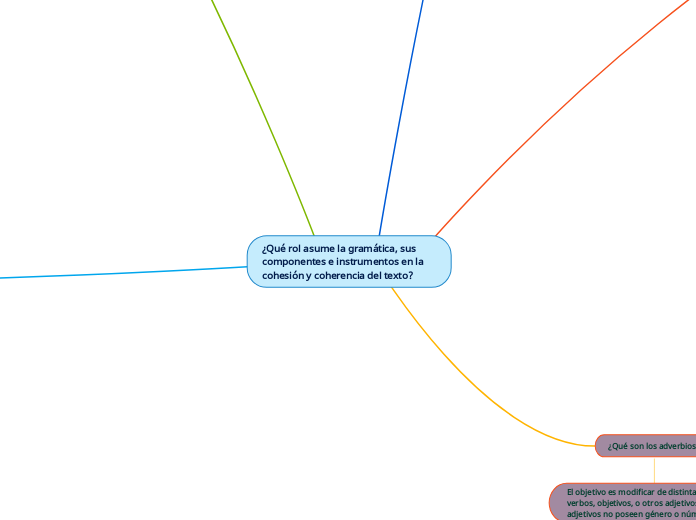 ¿Qué rol asume la gramática, sus componentes e instrumentos en la cohesión y coherencia del texto?