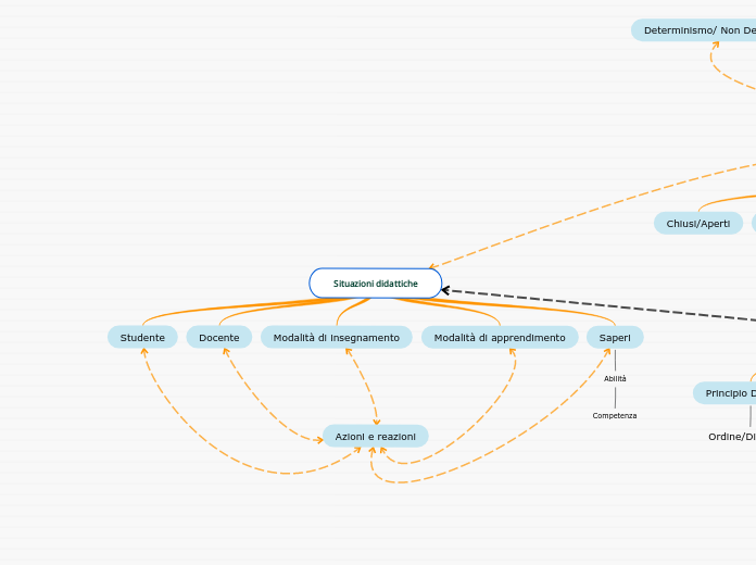 Situazioni didattiche