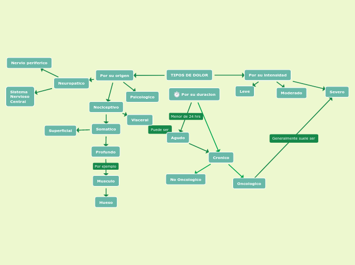 TIPOS DE DOLOR