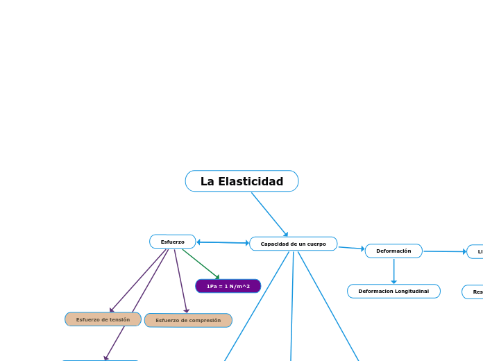 La Elasticidad