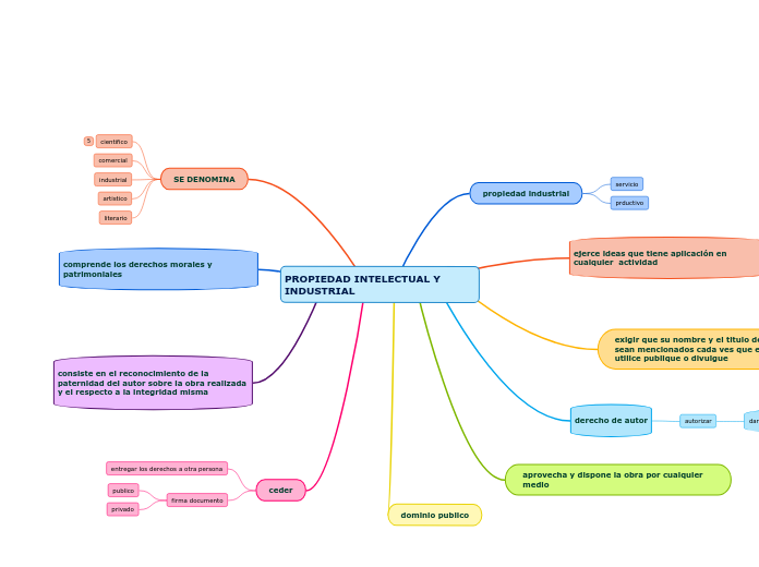 PROPIEDAD INTELECTUAL Y         INDUSTRIAL