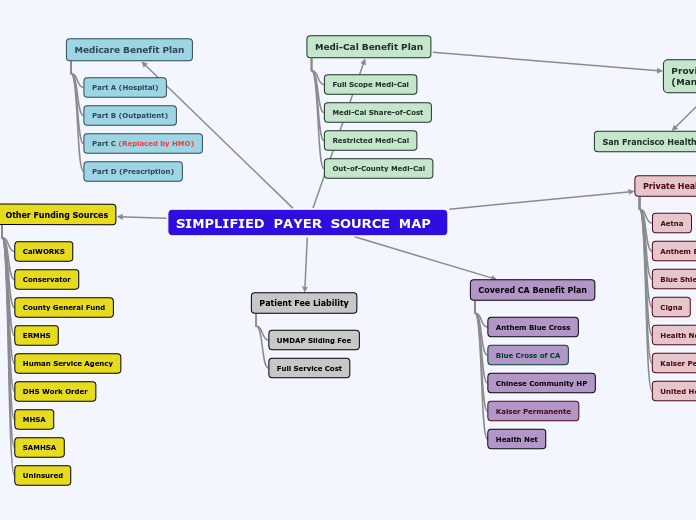 EGI Mind Mapping