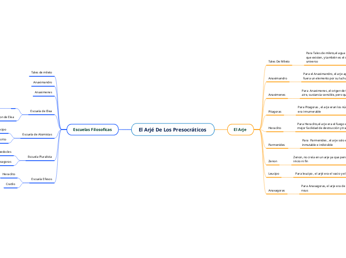 El Arjé De Los Presocráticos 