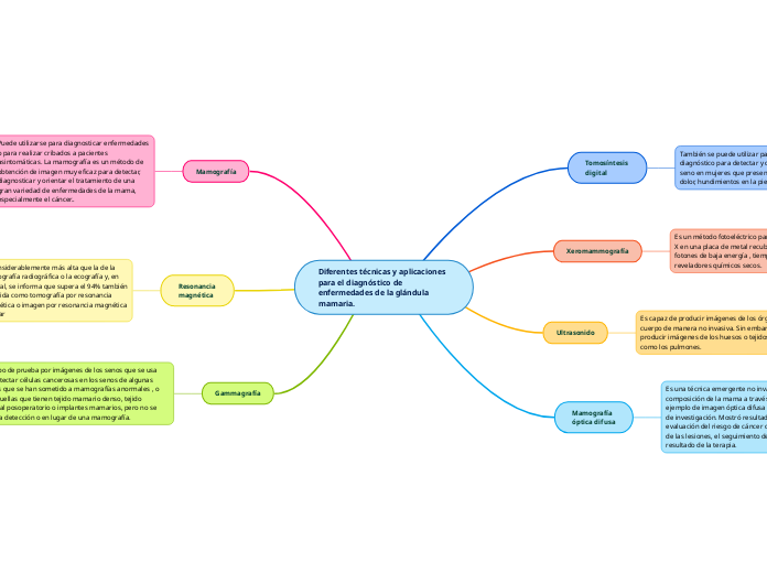 Diferentes técnicas y aplicaciones para el diagnóstico de enfermedades de la glándula mamaria.