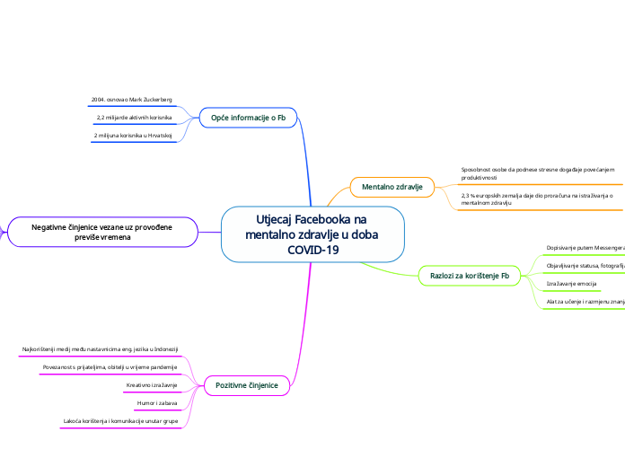Utjecaj Facebooka na mentalno zdravlje u doba COVID-19