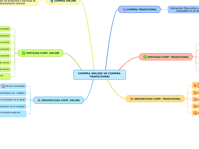 COMPRA ONLINE VS COMPRA TRADICIONAL
