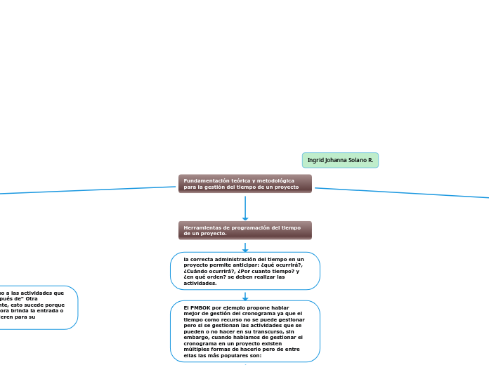 Fundamentación teórica y metodológica para la gestión del tiempo de un proyecto