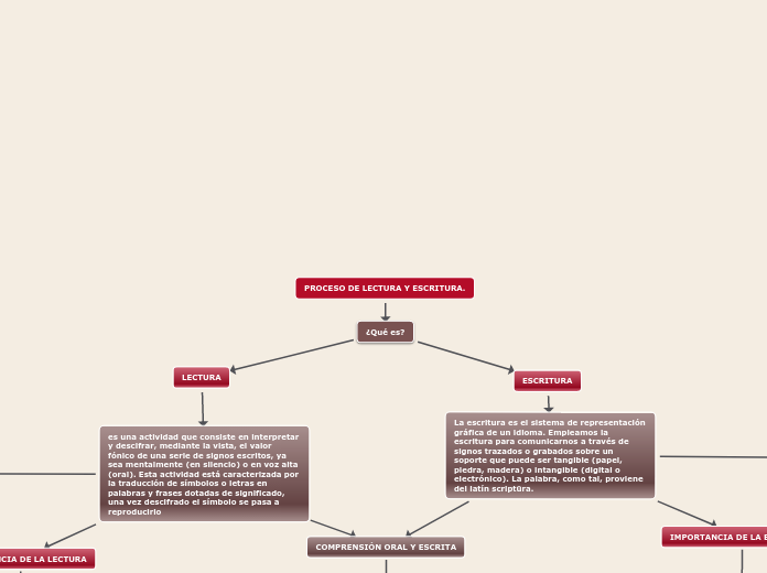 PROCESO DE LECTURA Y ESCRITURA.