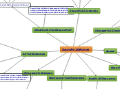 Sound Waves Mindmap