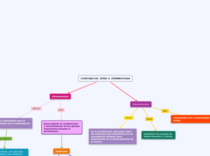 COORDINACION INTRA E INTERMUSCULAR