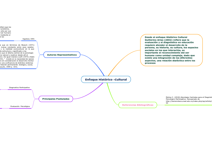 Enfoque Histórico -Cultural