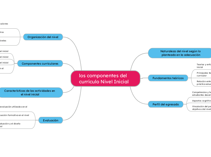 los componentes del currículo Nivel Inicial con estos aspecto•	Naturaleza del nivel según lo plateado en la adecuación.•	Fundamentos teóricos•	Perfil del egresado•	Organización del nivel•	Estruct