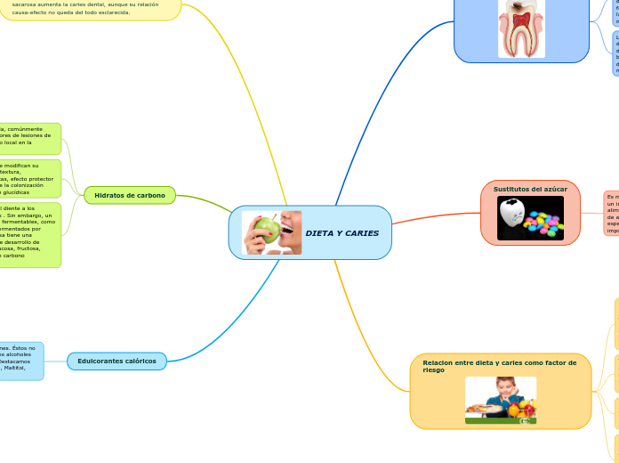 DIETA Y CARIES