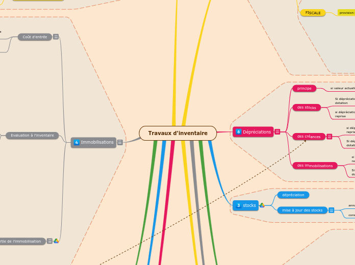 Travaux d'inventaire