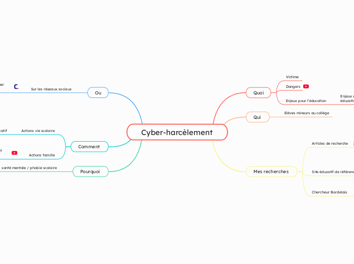 Cyber-harcèlement