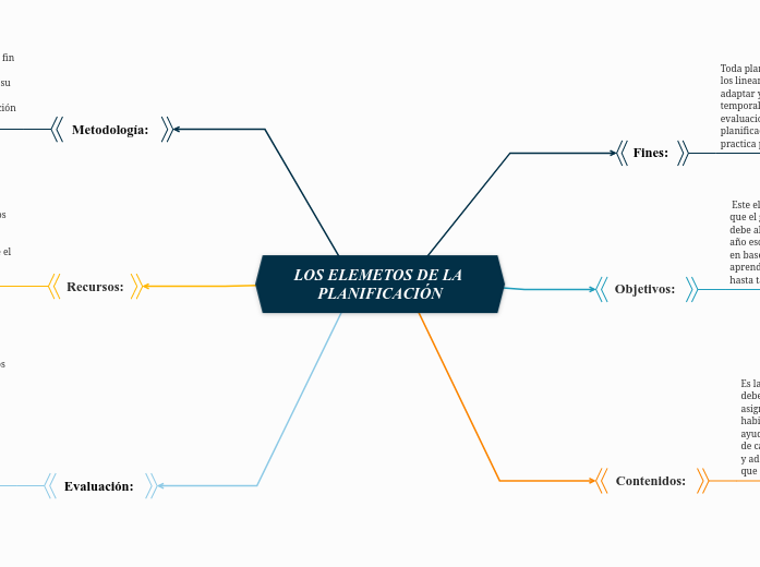 ELEMETOS DE LA PLANIFICACIÓN