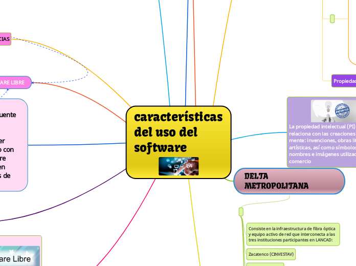 características del uso del software