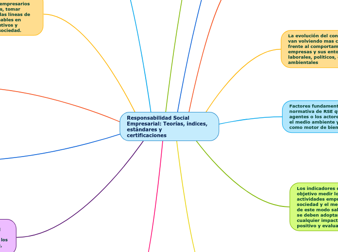 Responsabilidad Social Empresarial: Teorías, índices, estándares y
certificaciones