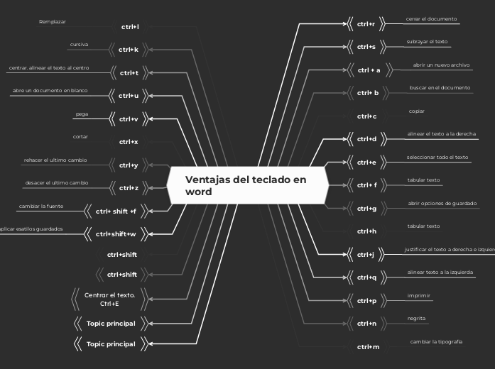 Ventajas del teclado en word