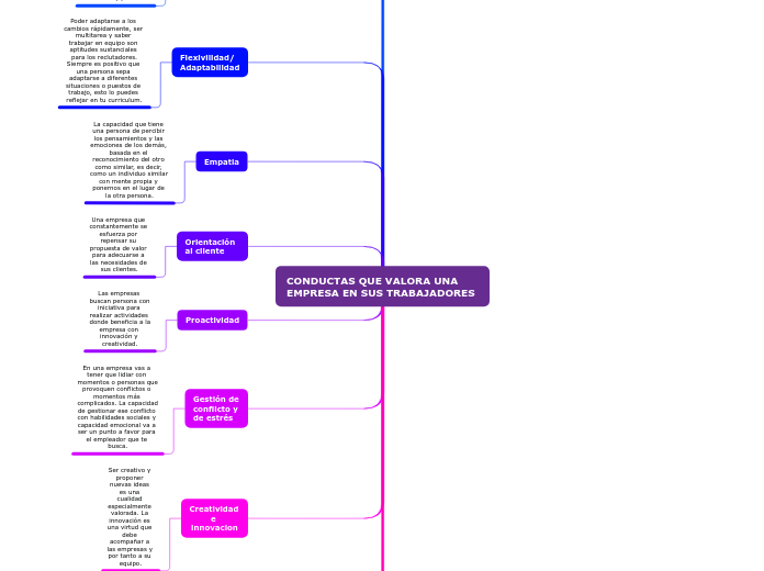 CONDUCTAS QUE VALORA UNA EMPRESA EN SUS TRABAJADORES