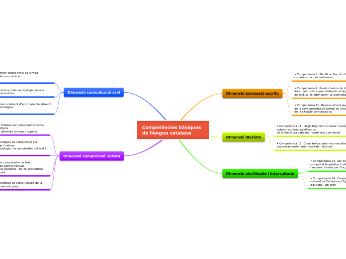 Competències bàsiques de llengua catalana