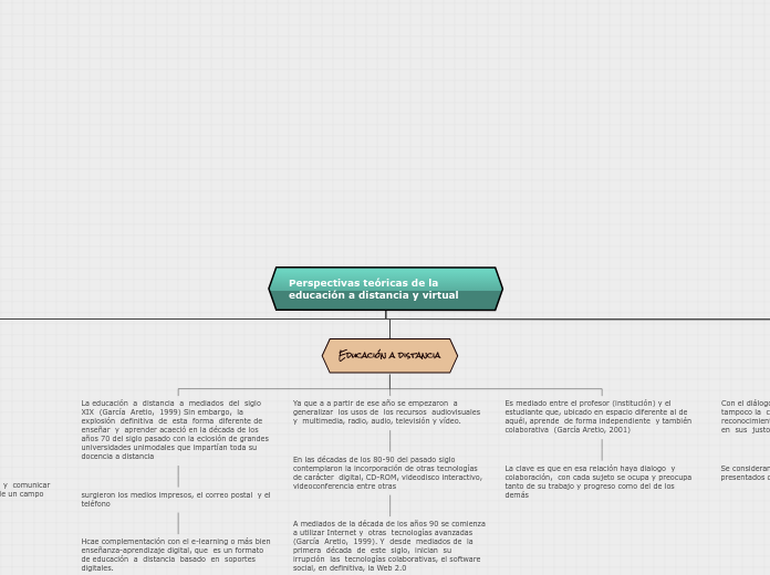 Perspectivas teóricas de la educación a distancia y virtual