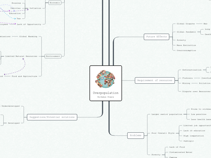 Overpopulation
By:Aamya Chopra