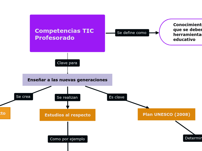 Competencias TIC
Profesorado