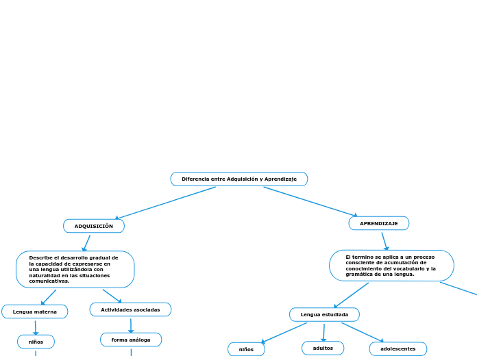 Diferencia entre Adquisición y Aprendizaje