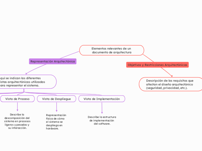 Elementos relevantes de un documento de arquitectura