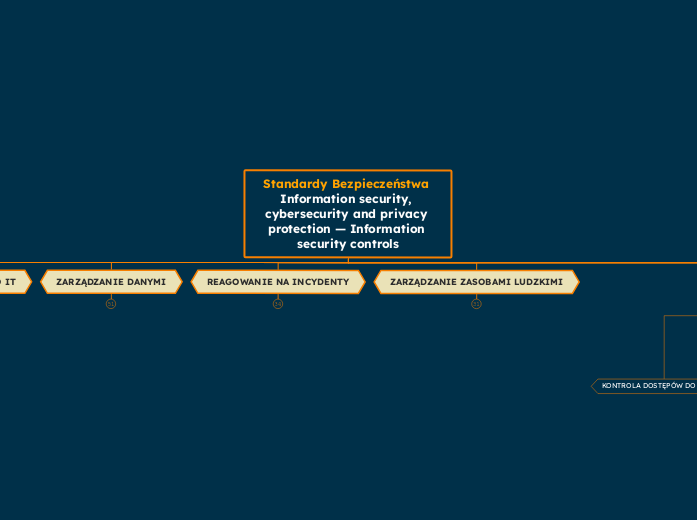 Standardy Bezpieczeństwa Information security, cybersecurity and privacy protection — Information security controls