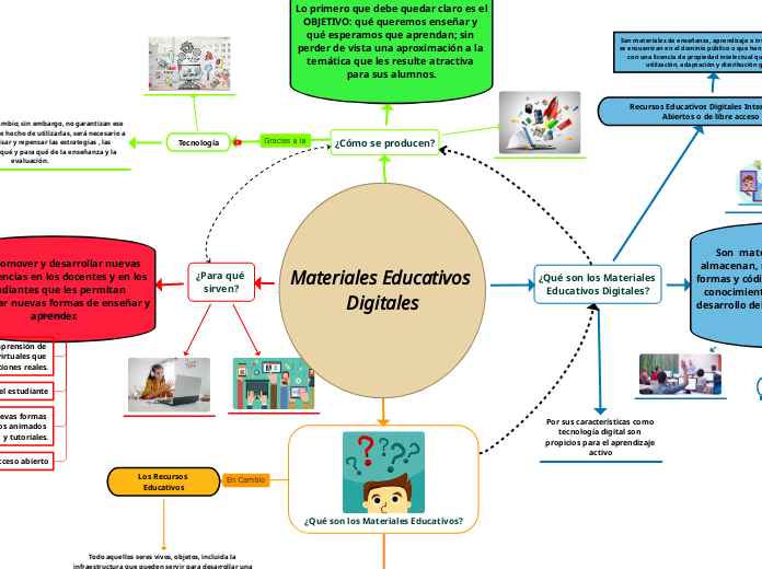 Materiales Educativos Digitales