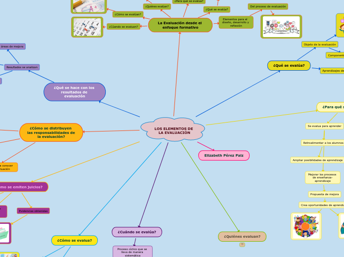 LOS ELEMENTOS DE LA EVALUACIÓN