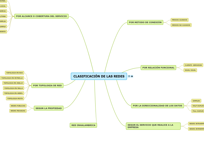 CLASIFICACIÓN DE LAS REDES