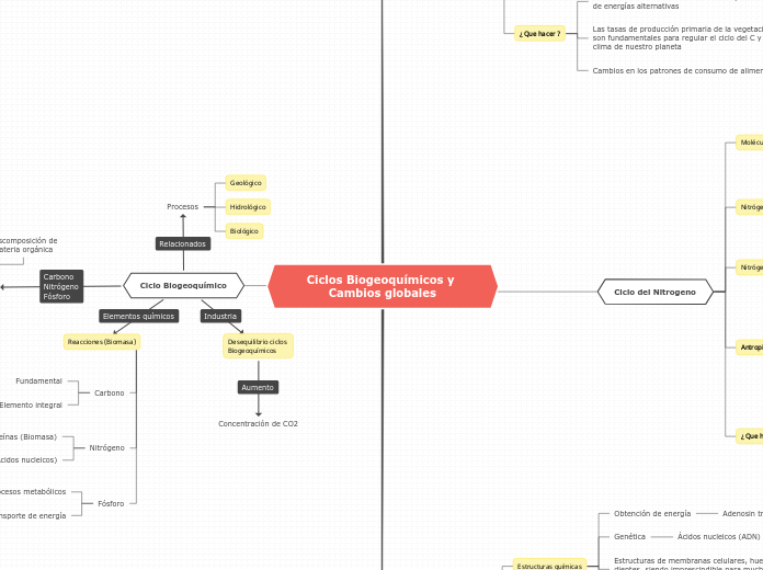 Ciclos Biogeoquímicos y Cambios globales
