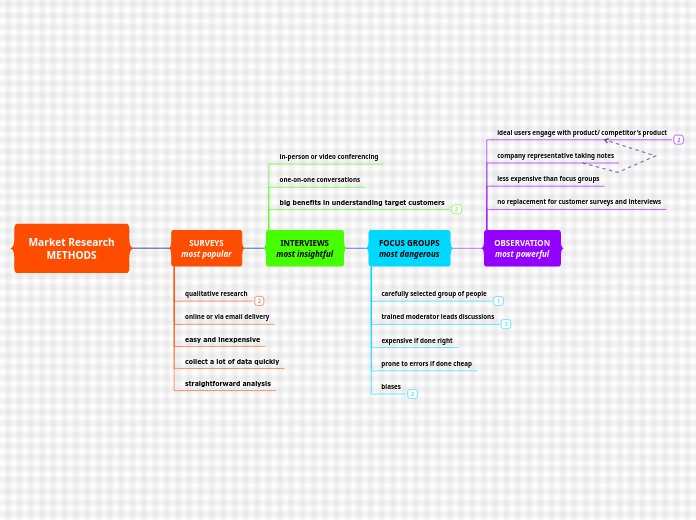 Market Research METHODS