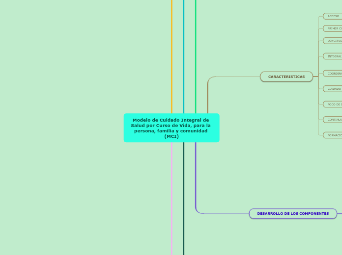 Modelo de Cuidado Integral de Salud por Curso de Vida, para la persona, familia y comunidad (MCI)