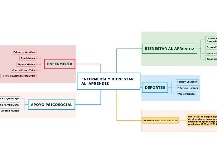 ENFERMERÍA Y BIENESTAR                                AL  APRENDIZ