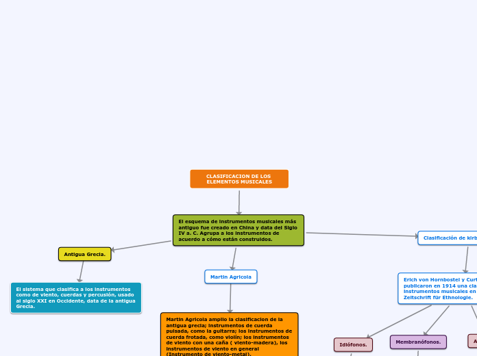 CLASIFICACION DE LOS ELEMENTOS MUSICALES