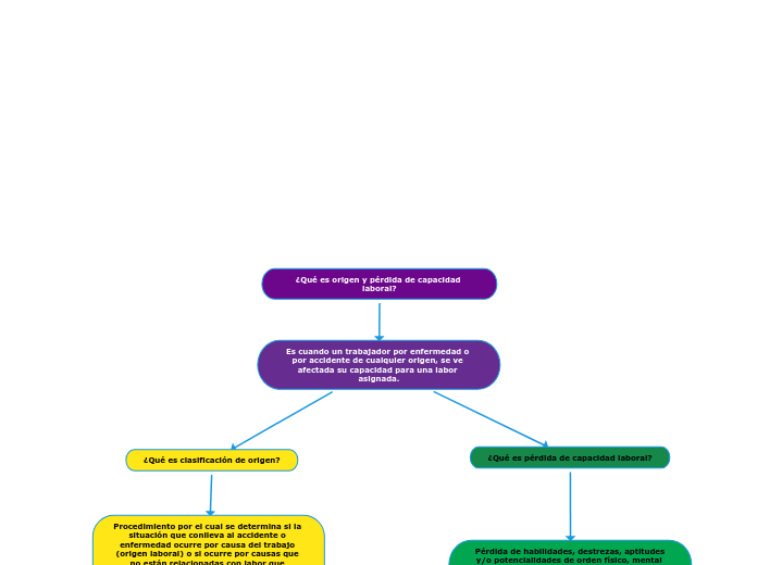 ¿Qué es origen y pérdida de capacidad laboral?