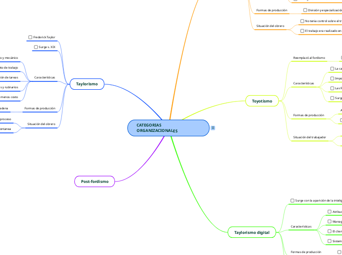 CATEGORIAS ORGANIZACIONALES