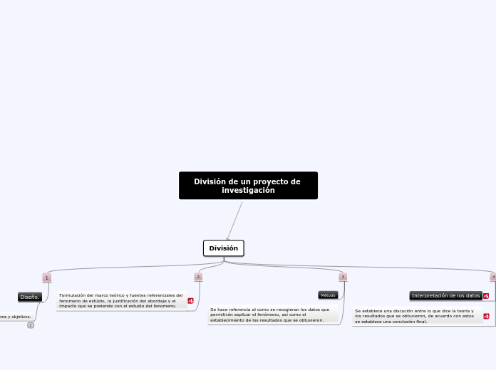 División de un proyecto de investigación