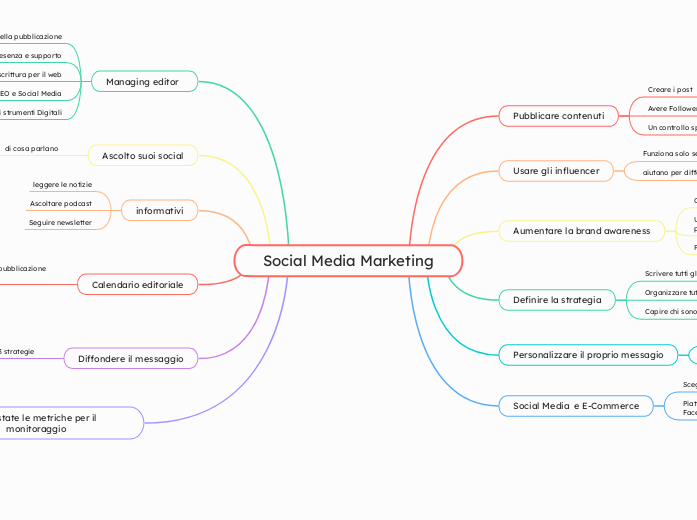 Social Media Marketing