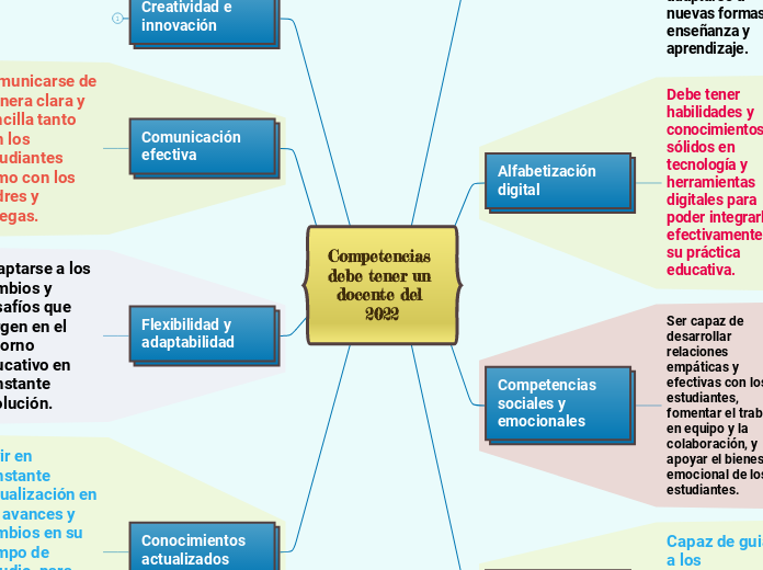 Competencias debe tener un docente del 2022