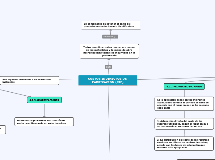 COSTOS INDIRECTOS DE FABRICACION (CIF)