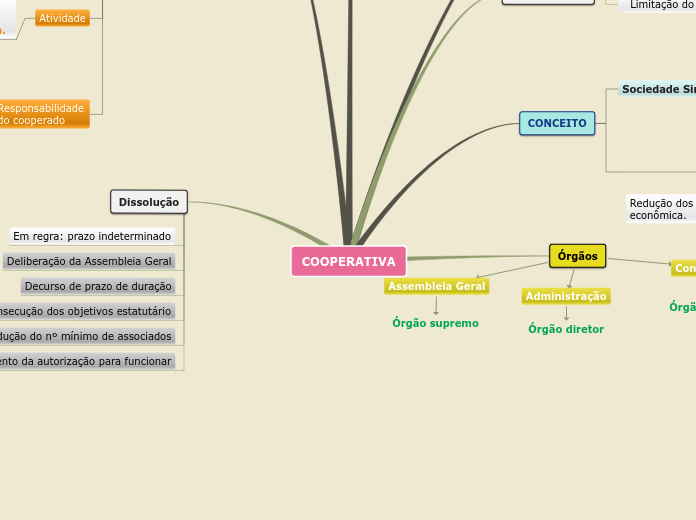 Sample Mind Map