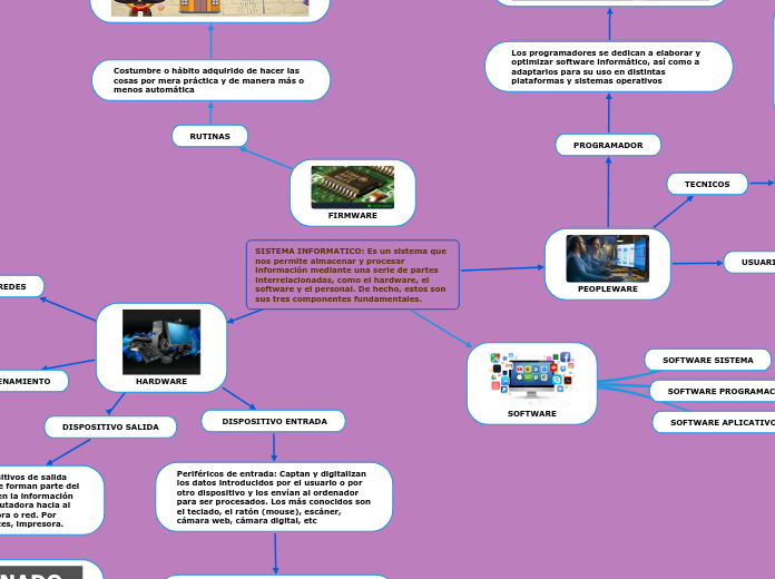 SISTEMA INFORMATICO: Es un sistema que nos permite almacenar y procesar información mediante una serie de partes interrelacionadas, como el hardware, el software y el personal. De hecho, estos son sus tres componentes fundamentales.