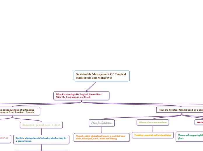 Sustainable Management Of  Tropical Rainforests and Mangroves