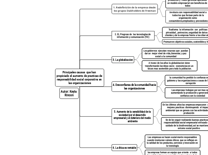 Principales causas  que han propiciado el aumento de practicas de responsabilidad social corporativa en las organizaciones